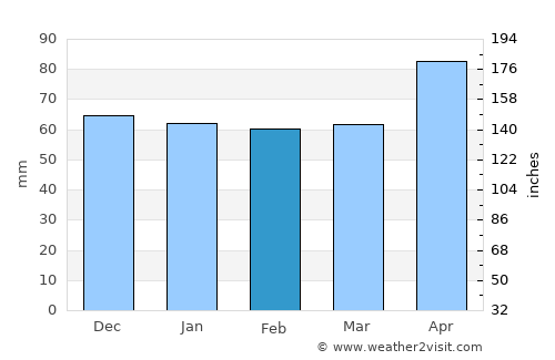 Embrach average rain in February