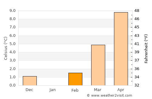 Embrach average temperature in February