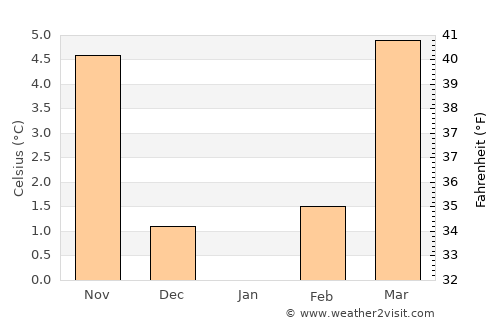 Embrach average temperature in January
