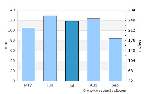 Embrach average rain in July