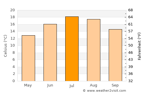 Embrach average temperature in July