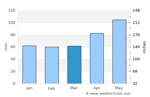 Embrach average rain in March