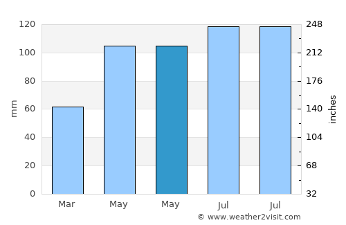 Embrach average rain in May