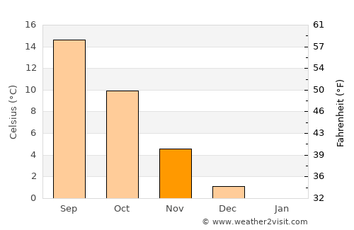 Embrach average temperature in November