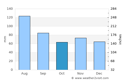 Embrach average rain in October