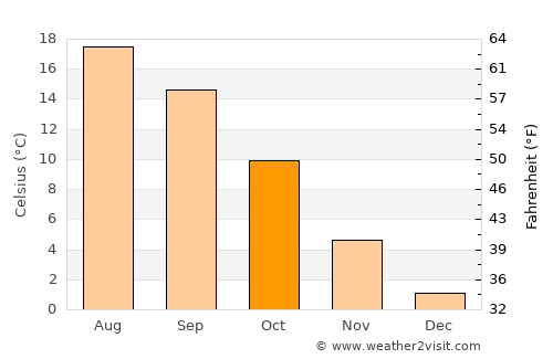Embrach average temperature in October