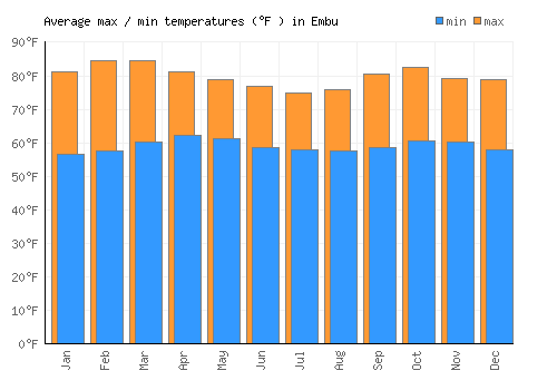 Embu average minimum / maximum temperatures (Fahrenheit)