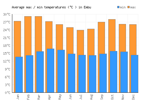 Embu average minimum / maximum temperatures (Celsius)