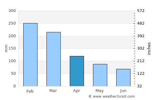 Embu Guaçu average rain in April