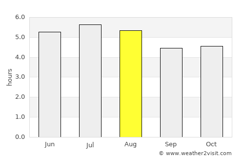 Embu Guaçu average rain in August