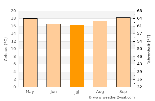 Embu Guaçu average temperature in July