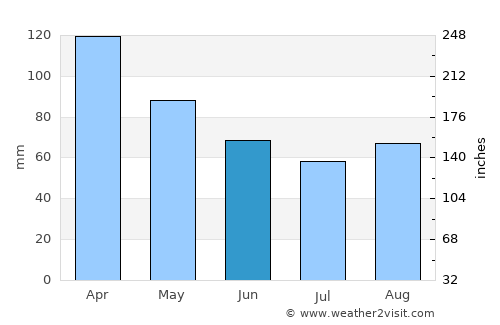 Embu Guaçu average rain in June