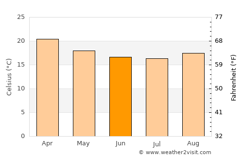 Embu Guaçu average temperature in June