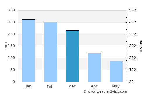 Embu Guaçu average rain in March