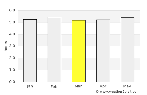 Embu Guaçu average rain in March