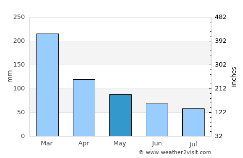 Embu Guaçu average rain in May