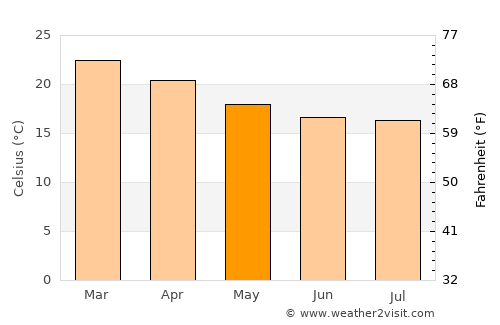 Embu Guaçu average temperature in May