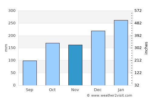 Embu Guaçu average rain in November