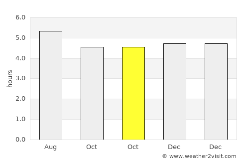 Embu Guaçu average rain in October