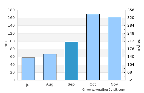 Embu Guaçu average rain in September