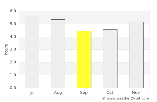 Embu Guaçu average rain in September