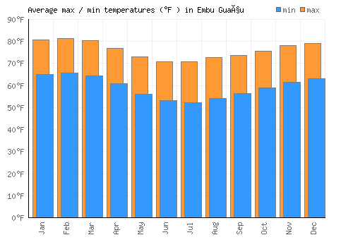 Embu Guaçu average minimum / maximum temperatures (Fahrenheit)