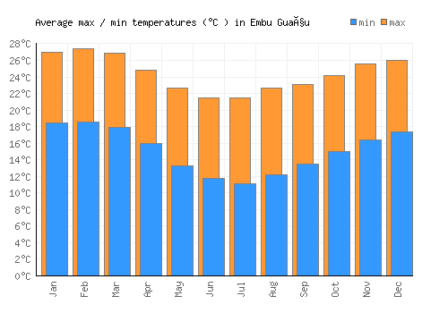 Embu Guaçu average minimum / maximum temperatures (Celsius)