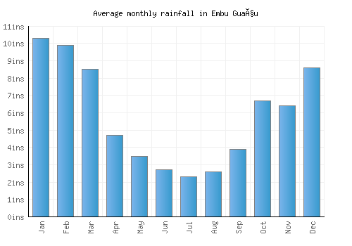 Embu Guaçu monthly rainfall chart (inches)