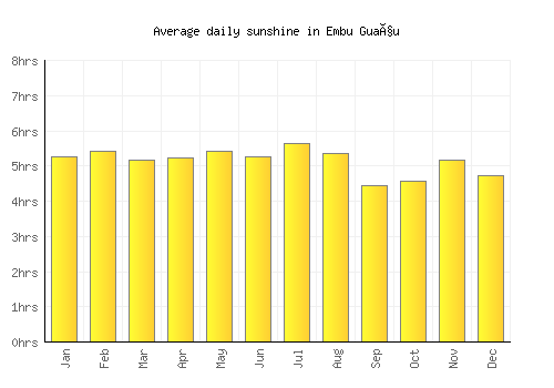 Embu Guaçu average daily sunshine chart