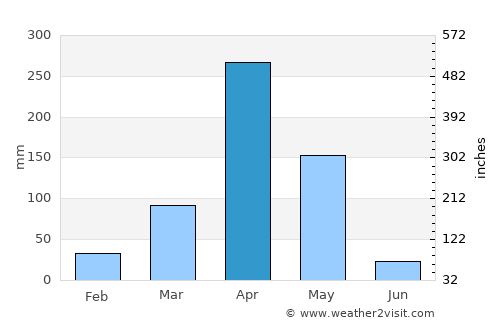 Embu average rain in April