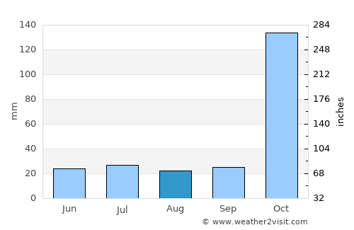 Embu average rain in August
