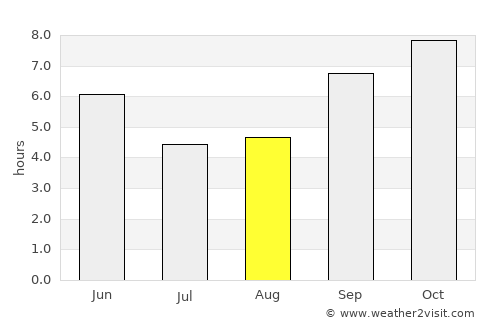 Embu average rain in August
