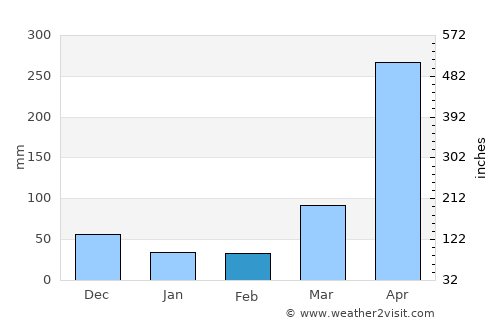 Embu average rain in February