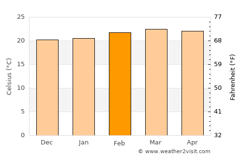 Embu average temperature in February