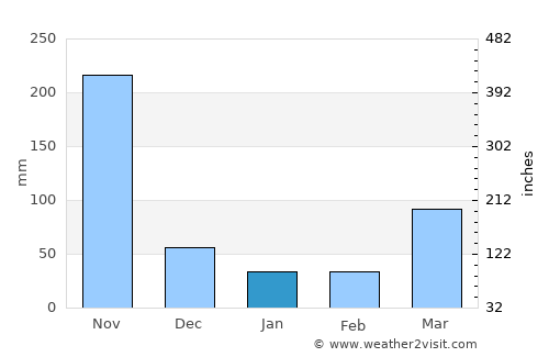 Embu average rain in January