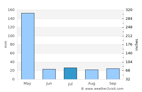 Embu average rain in July