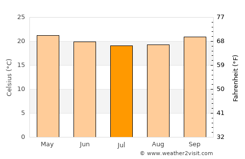 Embu average temperature in July