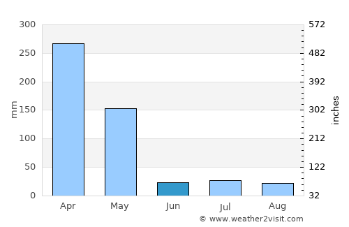 Embu average rain in June