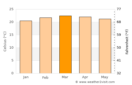 Embu average temperature in March