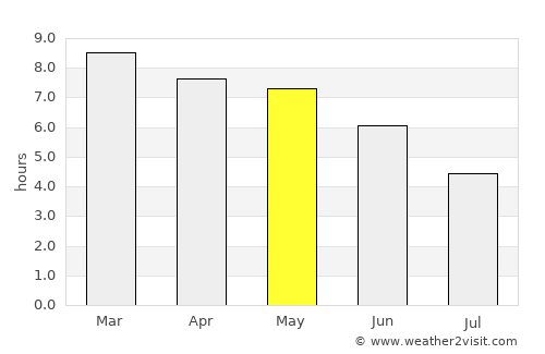Embu average rain in May