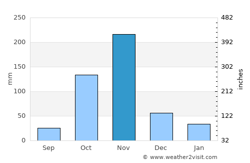 Embu average rain in November