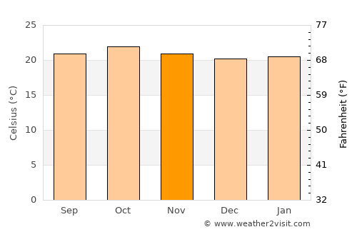 Embu average temperature in November