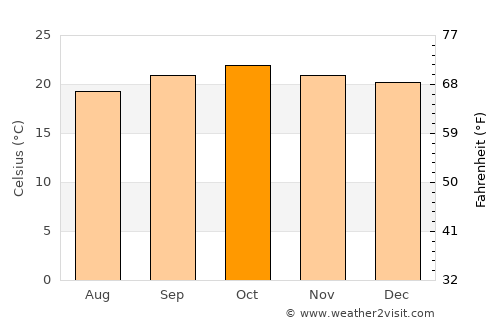Embu average temperature in October