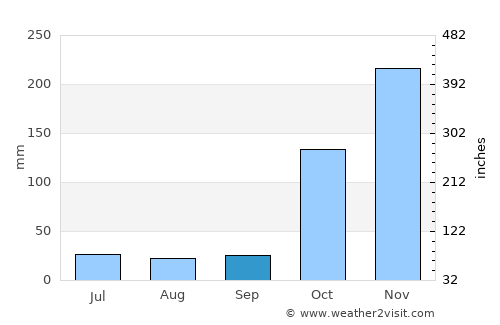 Embu average rain in September