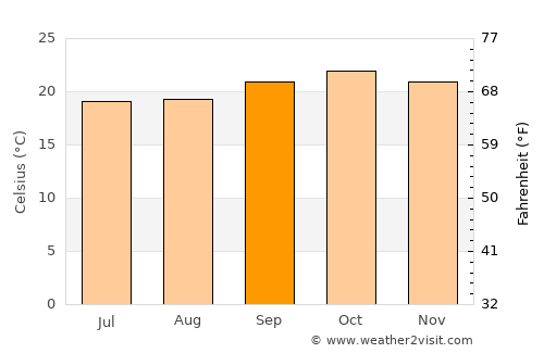 Embu average temperature in September