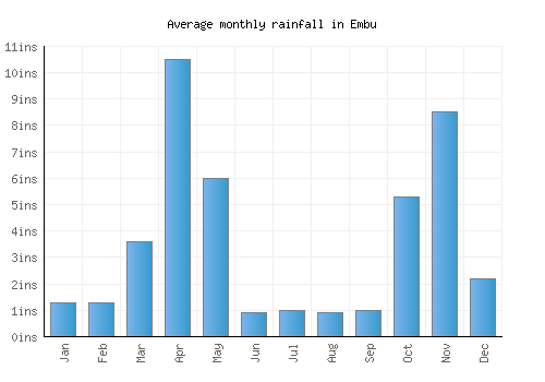 Embu monthly rainfall chart (inches)