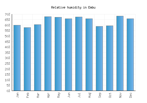 Embu relative humidity averages