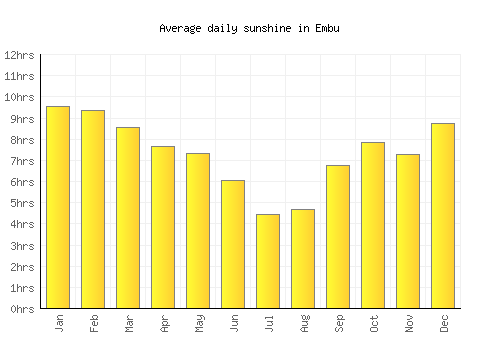 Embu average daily sunshine chart