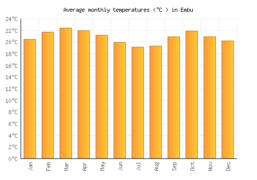 Embu average temperature chart (Celsius)