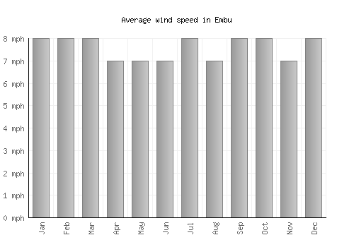 Embu average winspeed by month (mph)